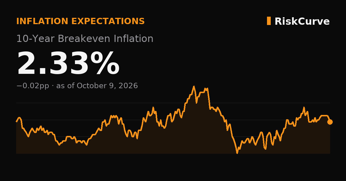 10-Year Breakeven Inflation chart, 2.33% as of October 9, 2026
