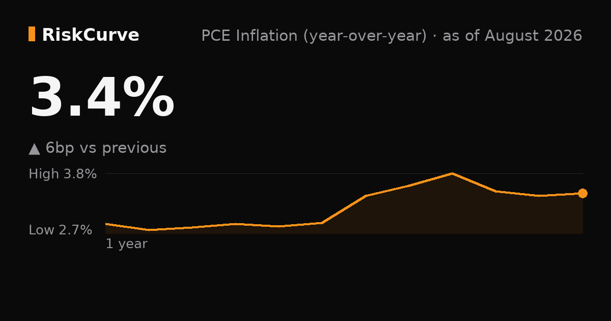PCE Inflation (year-over-year) chart, 3.4% as of August 2026