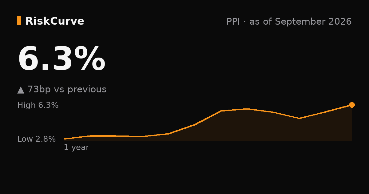 PPI Final Demand (year-over-year) chart, 6.3% as of September 2026